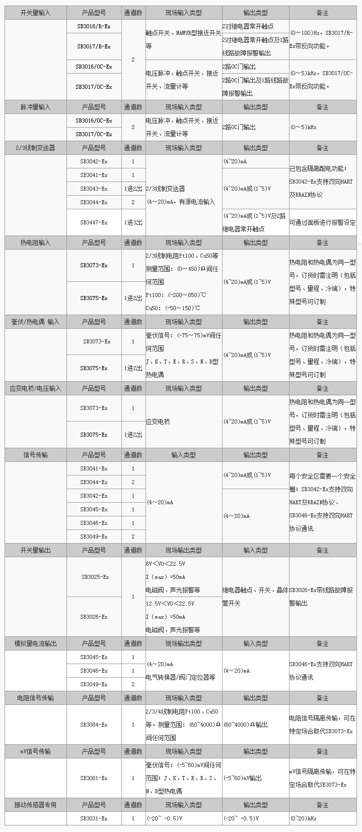 SB3000-Ex系列隔离式安全栅