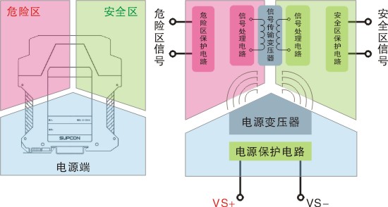 SB3000-Ex系列隔离式安全栅